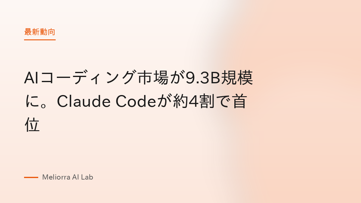 AIコーディング市場が9.3B規模に。Claude Codeが約4割で首位